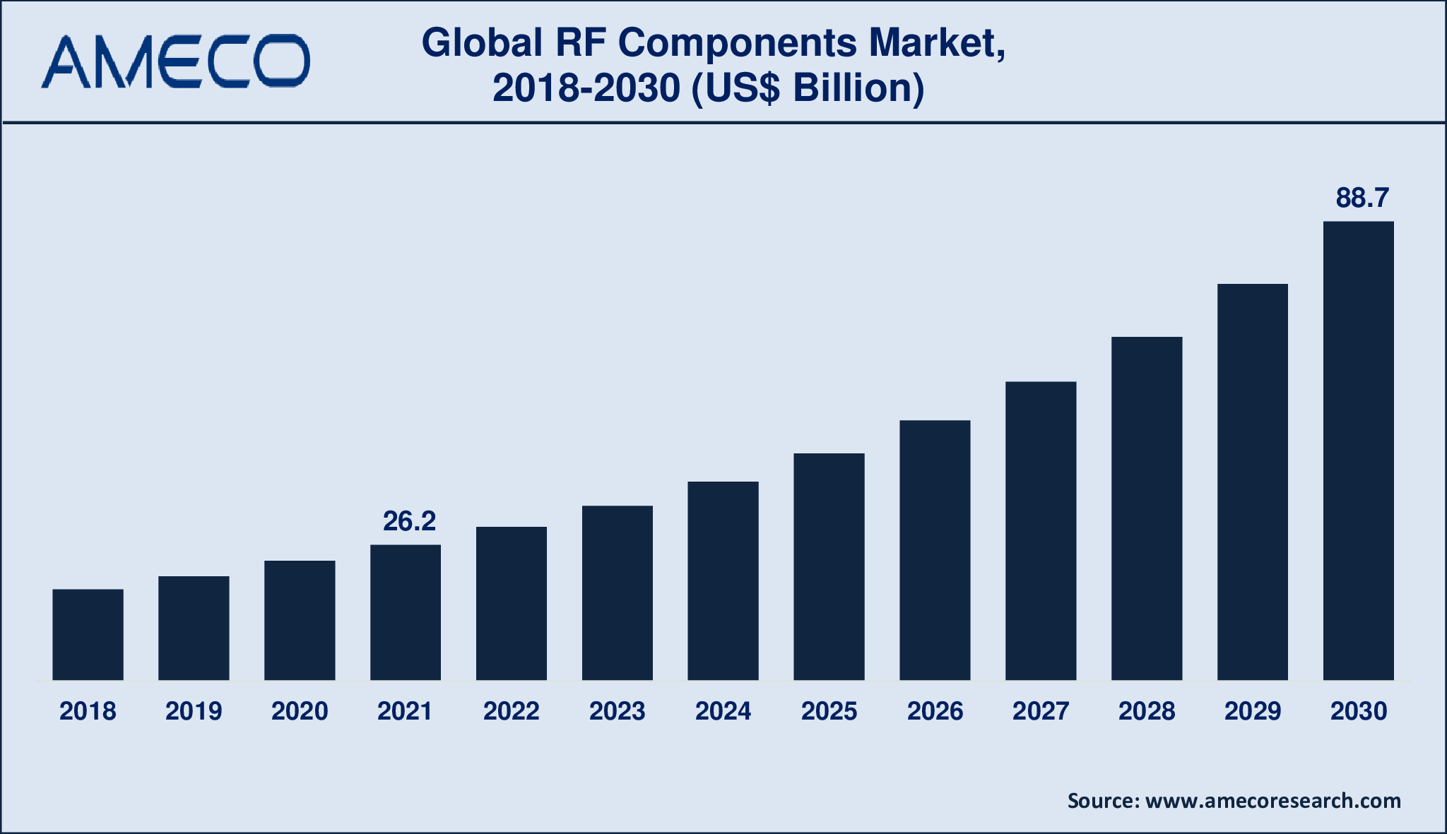 Radio Frequency (RF) Components Market Dynamics